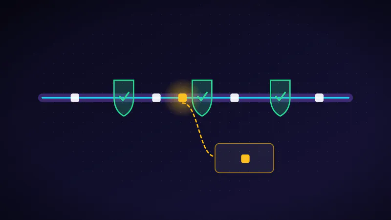 Illustration: a pipeline with checkpoint gates, one of which catches a bad record into quarantine.