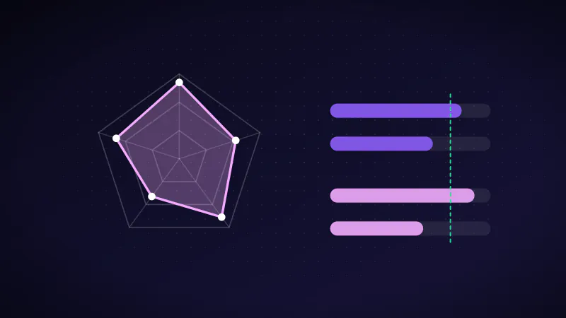 Illustration: a radar chart of evaluation scores beside retrieval and answer quality bars against a target.