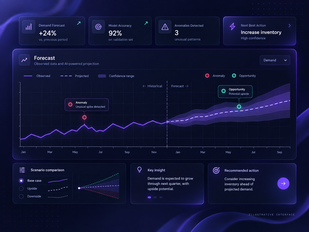 Illustrative predictive analytics interface showing historical demand, a forecast range, anomalies and recommended actions.