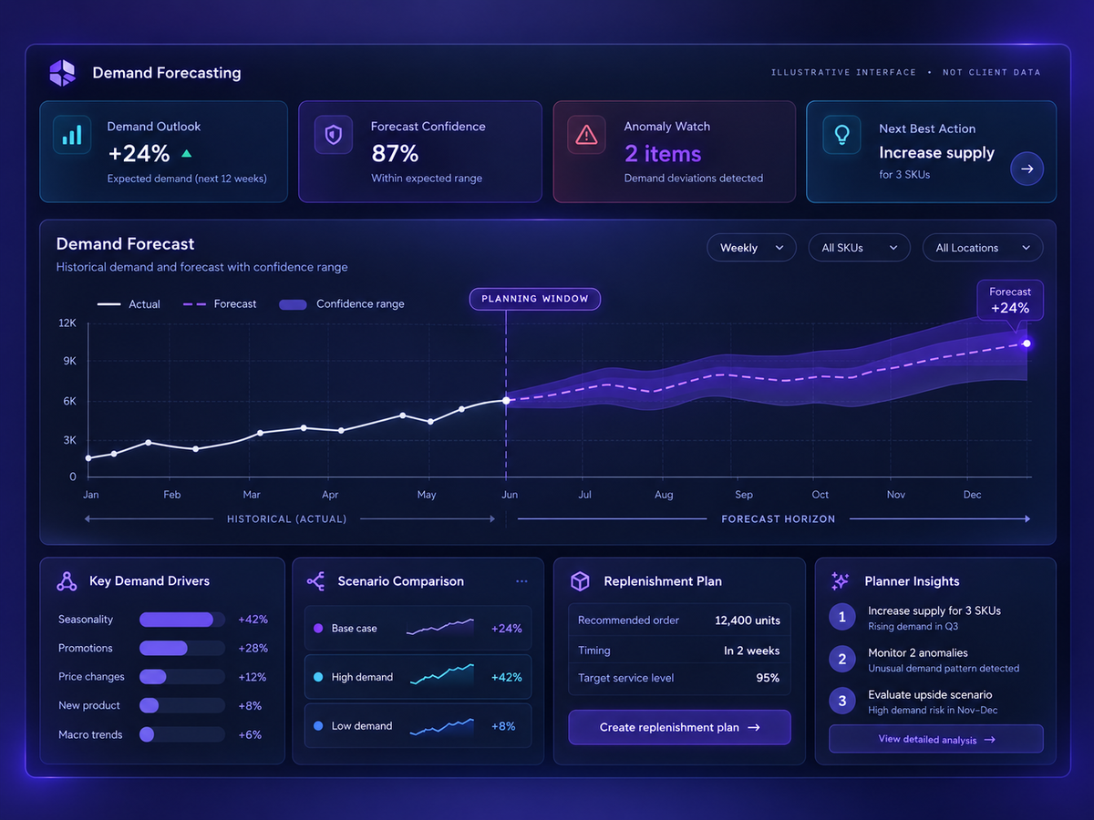 Illustrative demand forecasting interface showing historical demand, a forecast horizon, confidence range, demand drivers and planning scenarios.